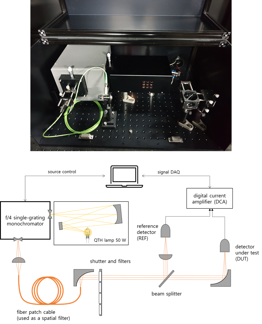 Detector Test Systems